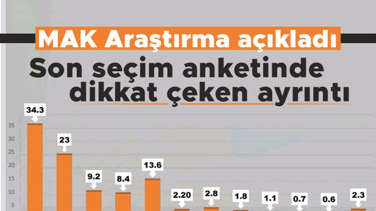 MAK Araştırma açıkladı: Son seçim anketinde dikkat çeken ayrıntı