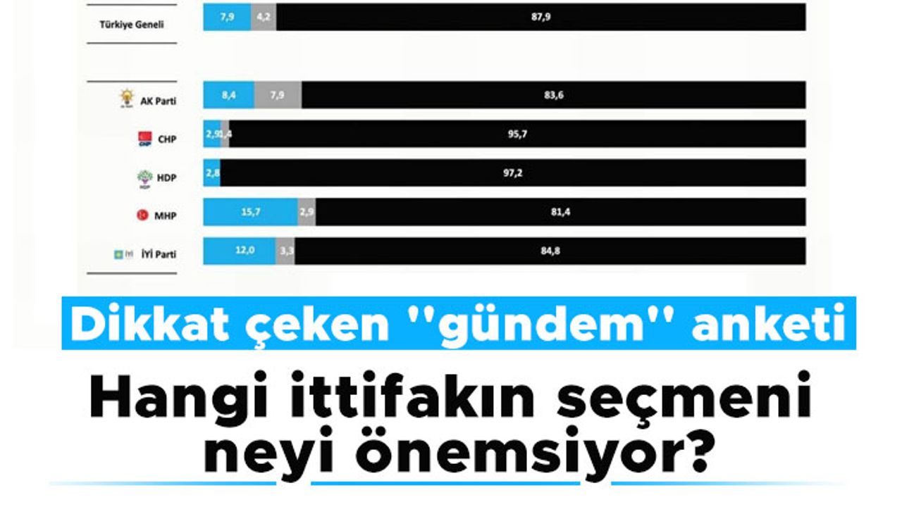 Dikkat çeken ''gündem'' anketi: Hangi ittifakın seçmeni neyi önemsiyor?