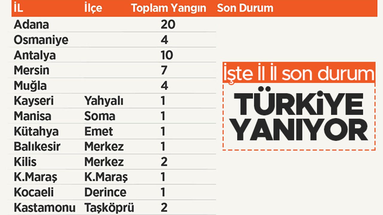 Türkiye yanıyor - İşte il il son durum