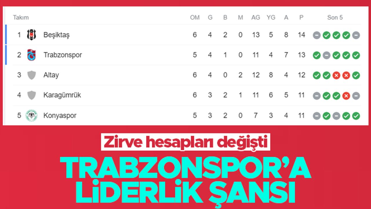 Süper Lig'de zirve hesapları değişti - Trabzonspor'a liderlik şansı doğdu