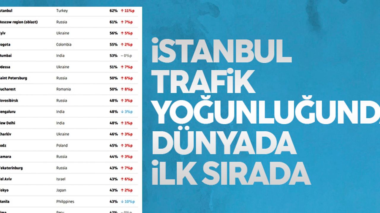 İstanbul, trafik yoğunluğunda dünyada ilk sırada