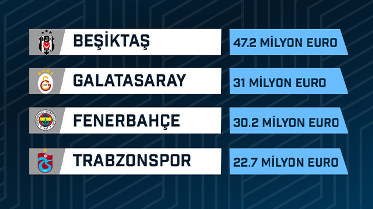 Oyunculara en az maaşı Trabzonspor, en fazla Beşiktaş ödüyor