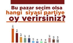 Bu pazar seçim olsa hangi siyasi partiye oy verirsiniz?