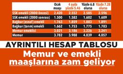 Memur ve emekli maaşlarına zam geliyor