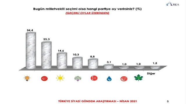 AK Parti&#039;nin oy oranının yüzde 34,4 olduğu görülürken, Cumhur İttifakı ortağı MHP ise yüzde 11,1&#039;den yüzde 8,8&#039;e düşerek barajı geçemiyor. Araştırma sonuçlarına göre Millet İttifakı&#039;nı oluşturan CHP ve İyi Parti&#039;nin oylarında da artış görünüyor.